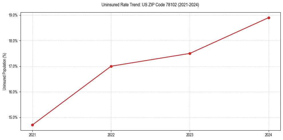 Uninsured trend chart for US ZIP Code 78102