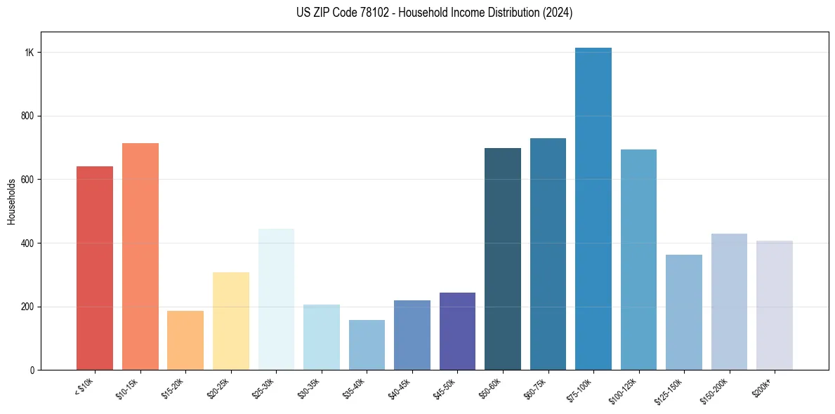 Income Distribution for 