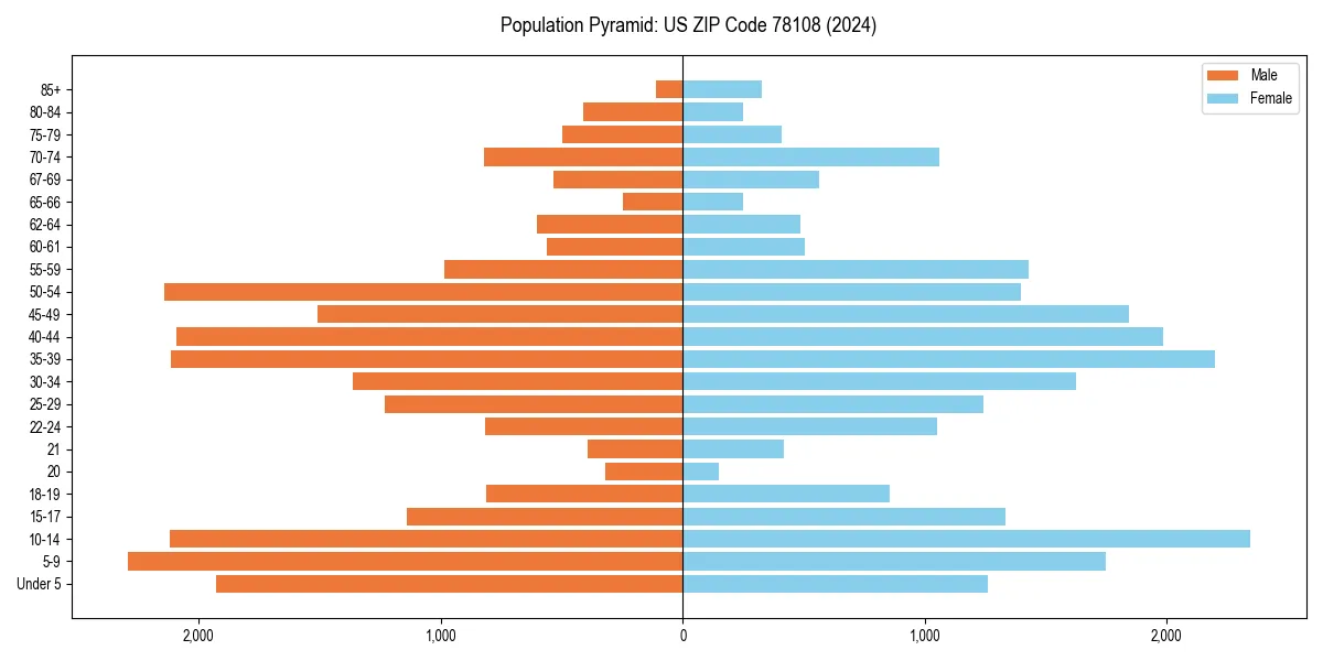Population pyramid for 