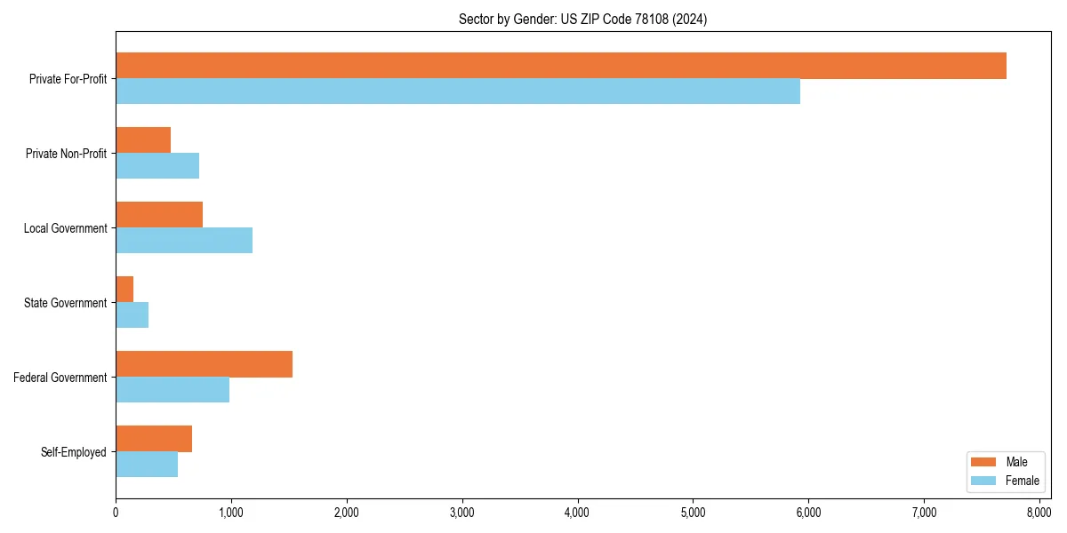 Employment sector breakdown by gender in 