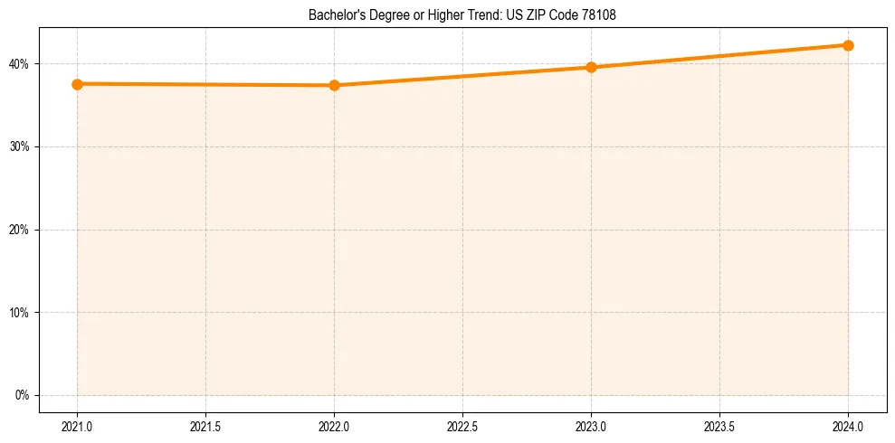Trend chart showing bachelor degree growth in 