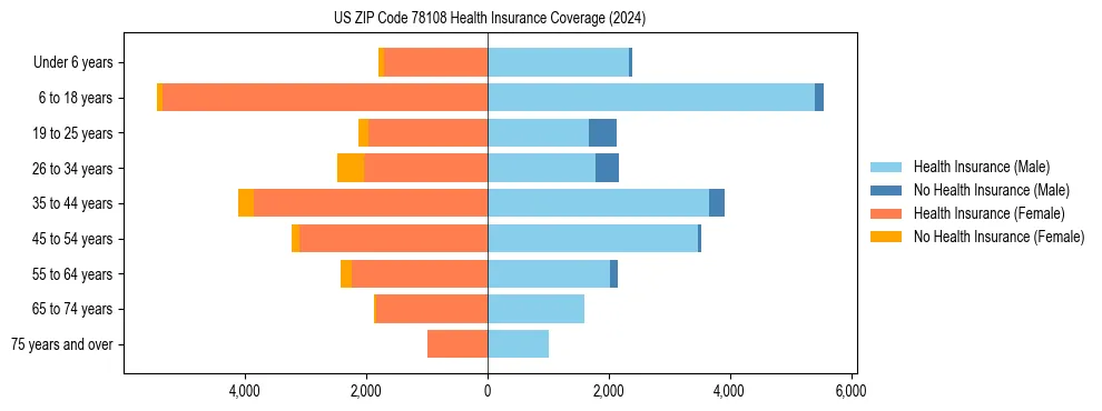 Health insurance pyramid for US ZIP Code 78108