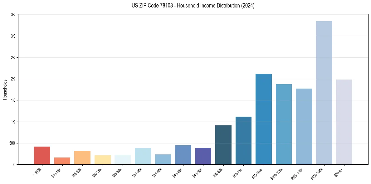 Income Distribution for 