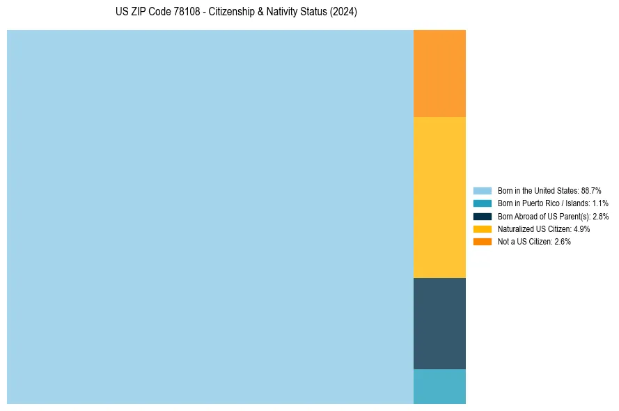 Nativity Treemap for 