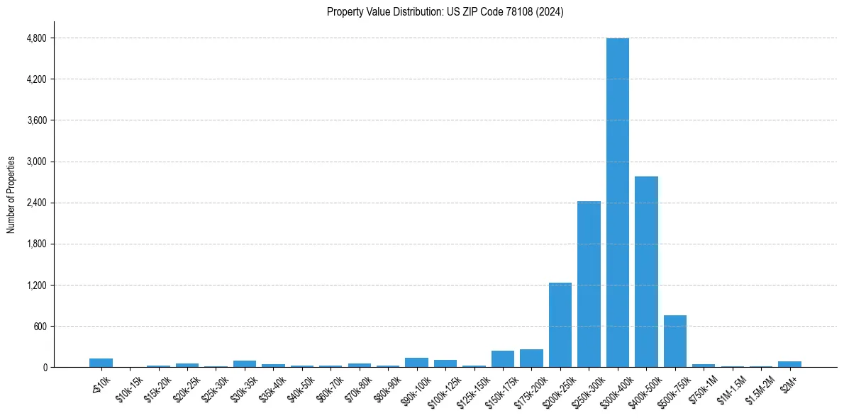 Value Distribution for 