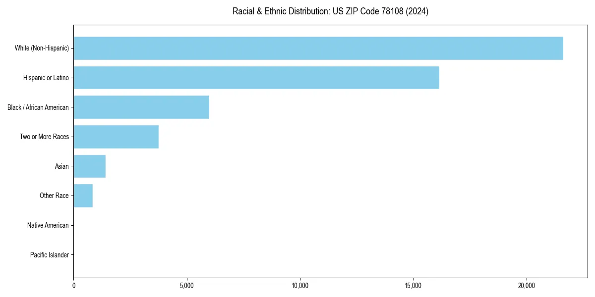 Bar chart showing racial distribution in  for 2024