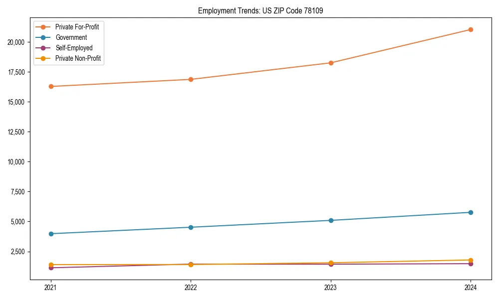 Long-term employment trends in 