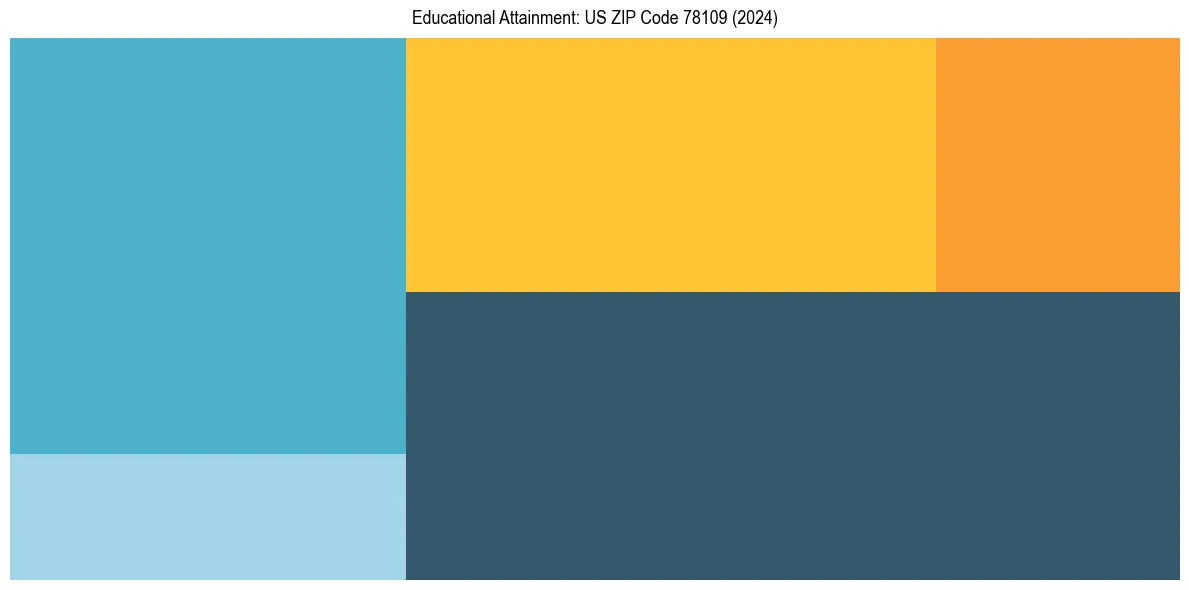 Education Treemap for  in 2024