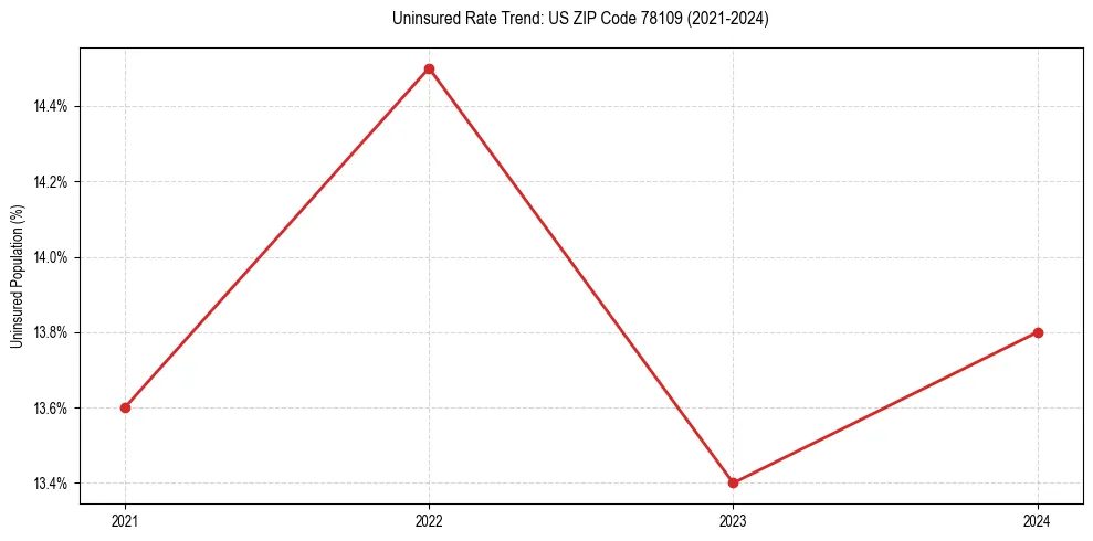 Uninsured trend chart for US ZIP Code 78109