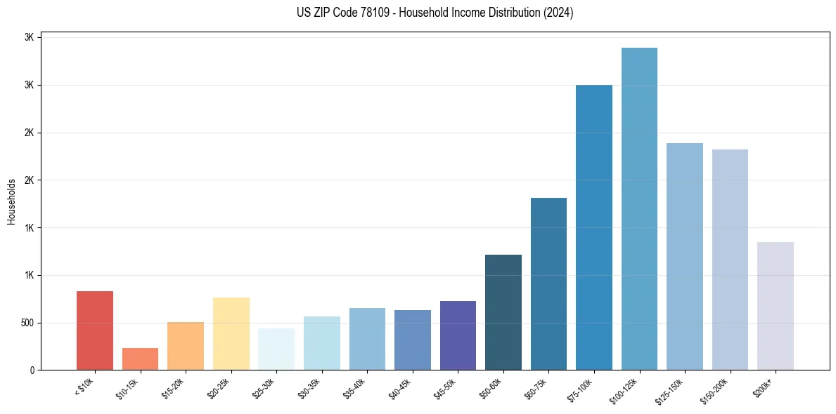 Income Distribution for 