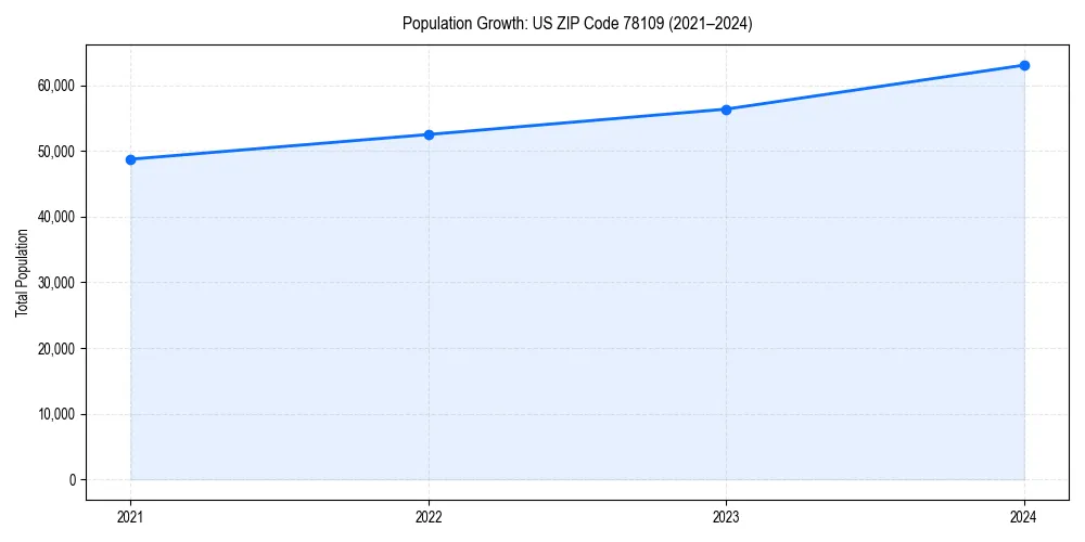 Population trends in 