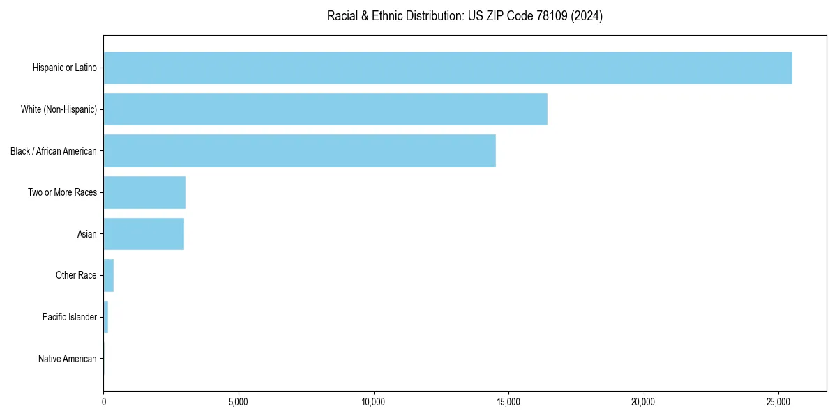 Bar chart showing racial distribution in  for 2024