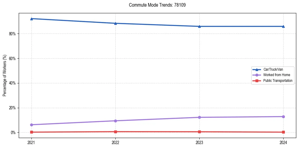 Transportation trends in US ZIP Code 78109