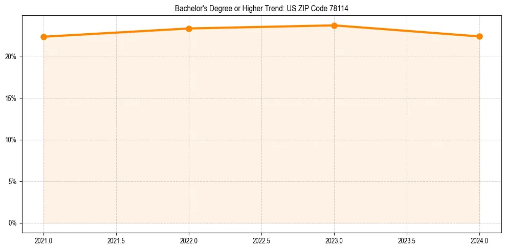 Trend chart showing bachelor degree growth in 