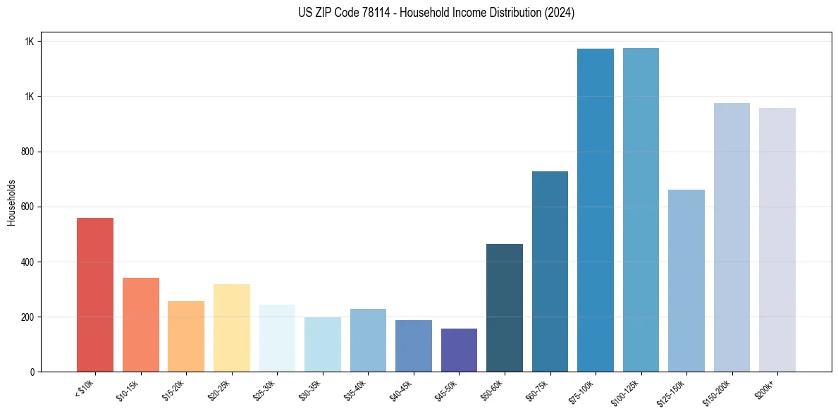 Income Distribution for 