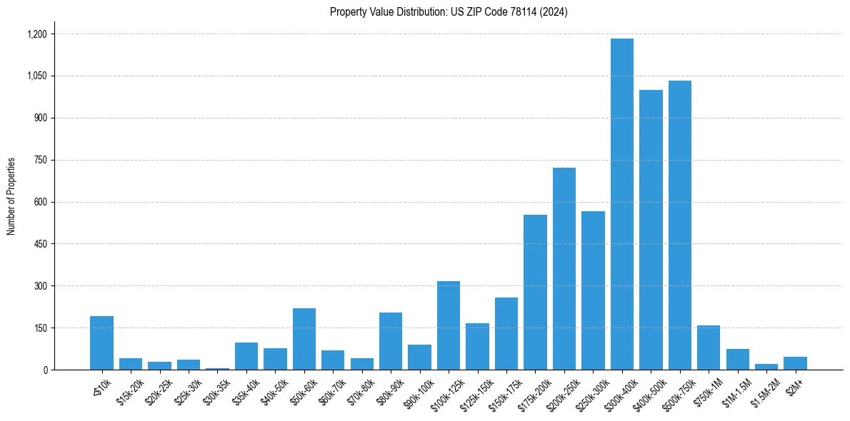 Value Distribution for 