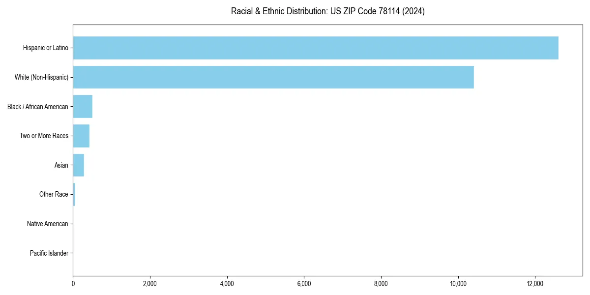 Bar chart showing racial distribution in  for 2024