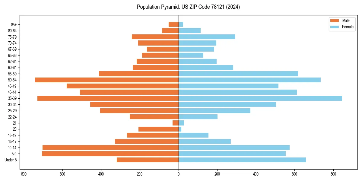Population pyramid for 