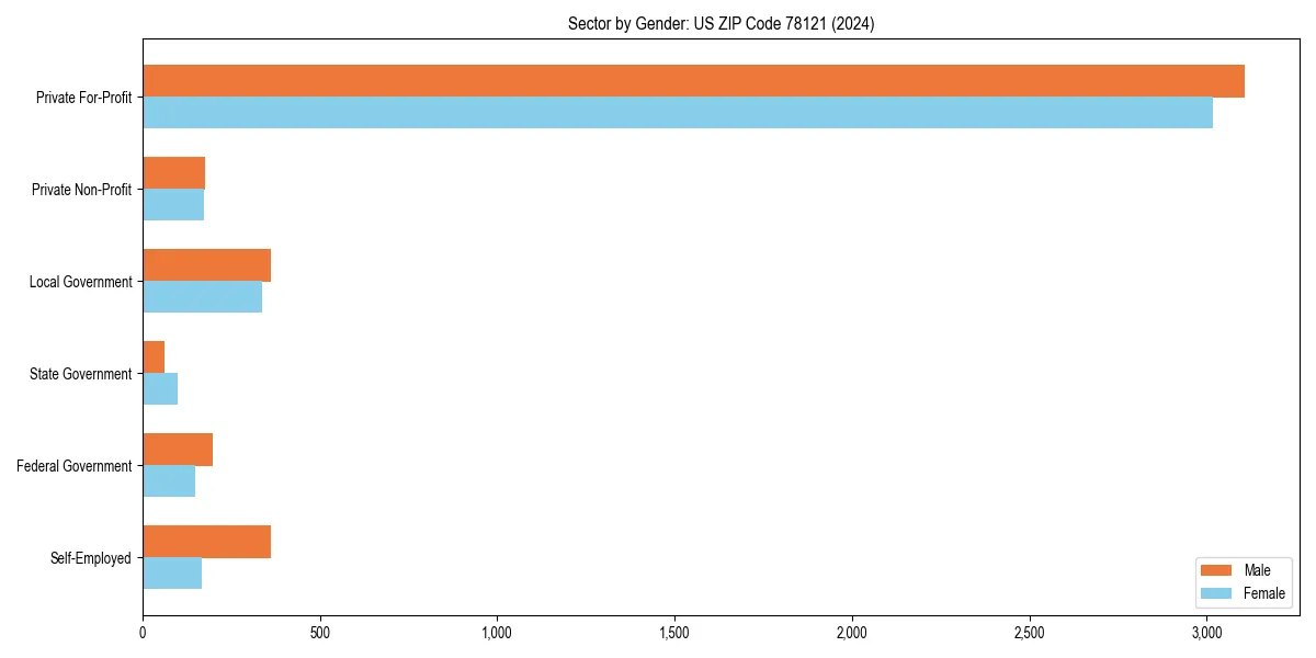 Employment sector breakdown by gender in 