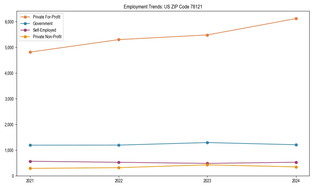 Long-term employment trends in 