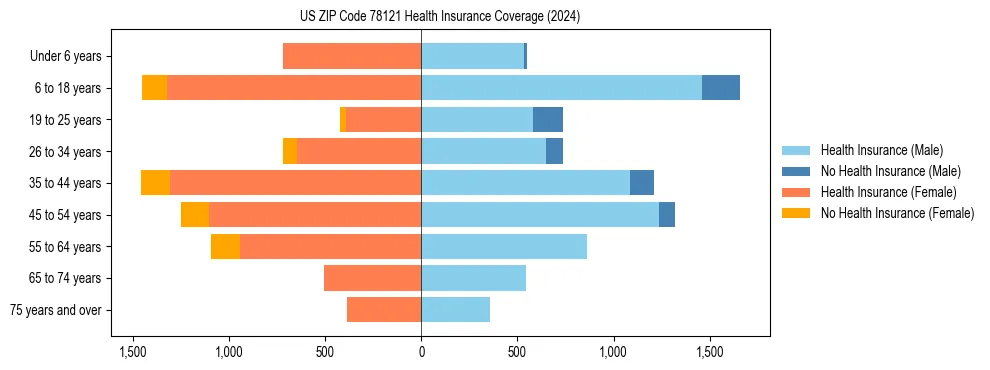 Health insurance pyramid for US ZIP Code 78121