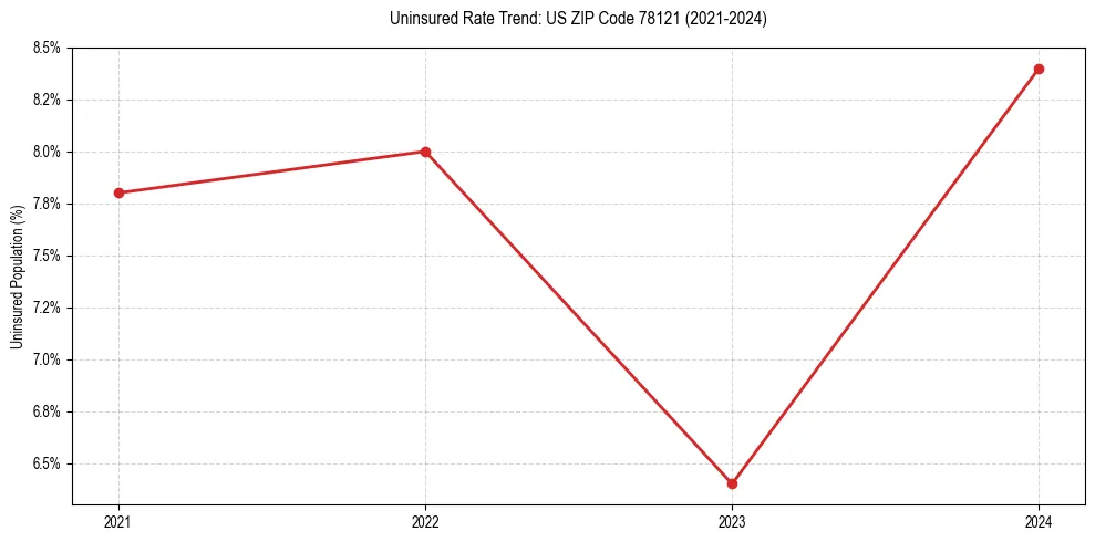 Uninsured trend chart for US ZIP Code 78121