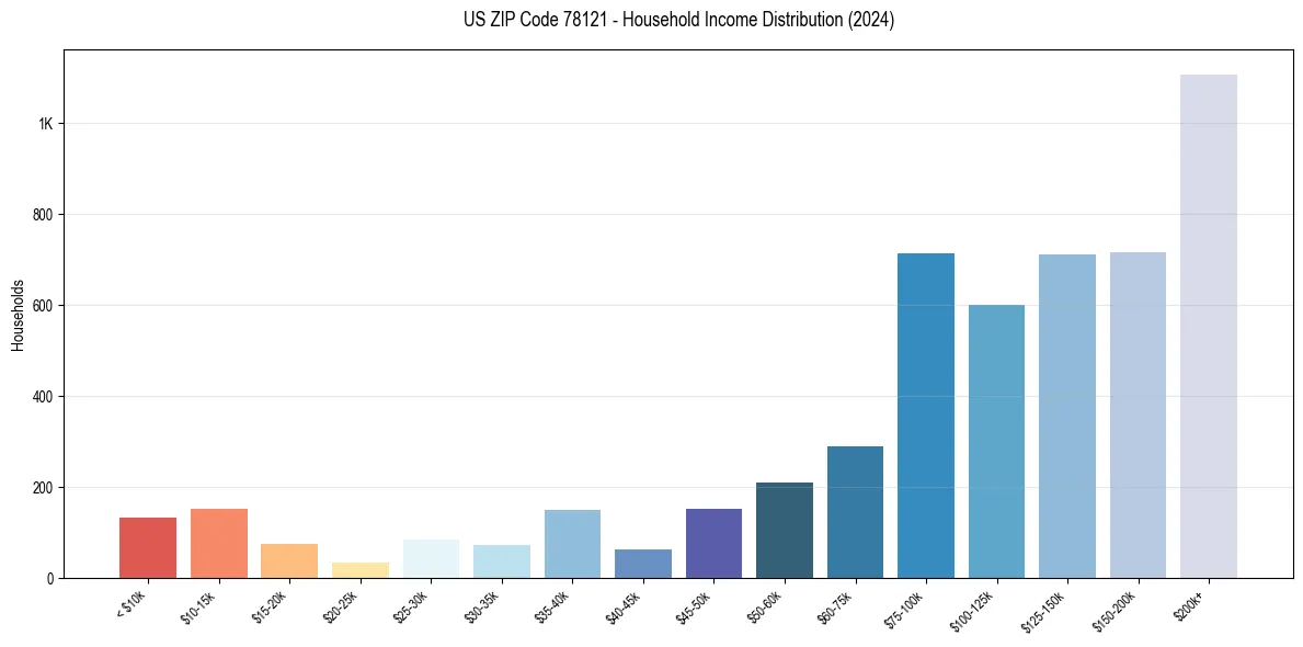 Income Distribution for 