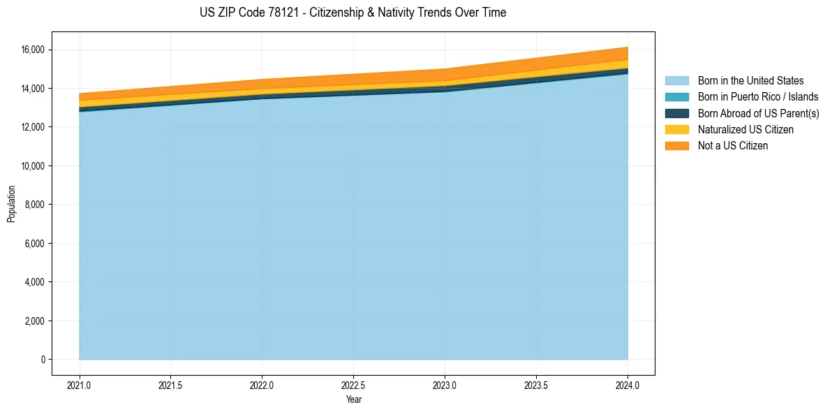 Historical nativity trends for 