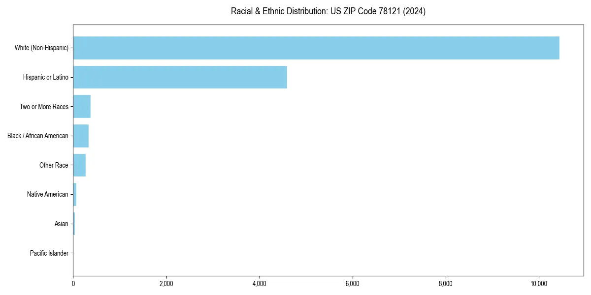 Bar chart showing racial distribution in  for 2024
