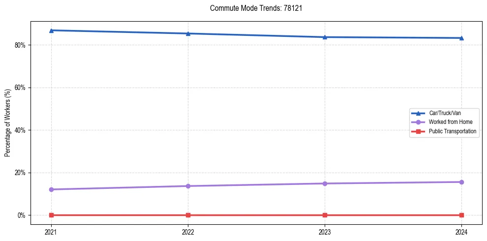 Transportation trends in US ZIP Code 78121