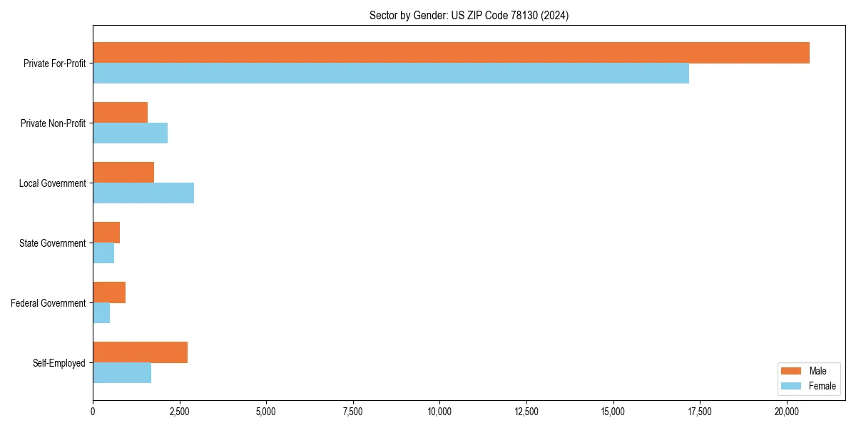 Employment sector breakdown by gender in 