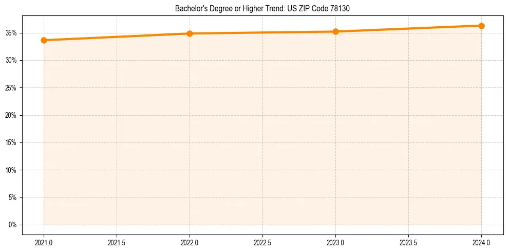 Trend chart showing bachelor degree growth in 