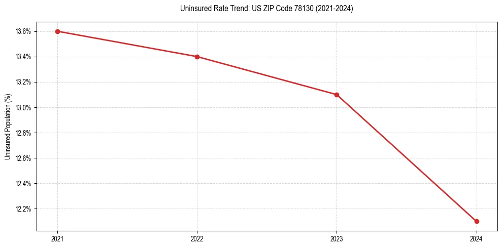 Uninsured trend chart for US ZIP Code 78130
