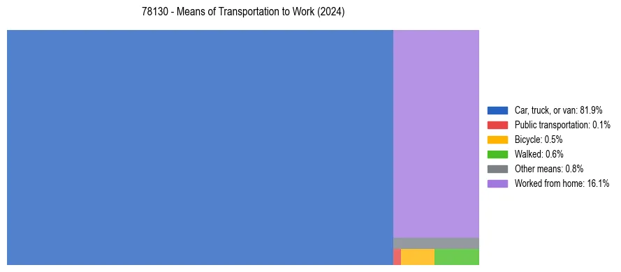 Commute modes in US ZIP Code 78130