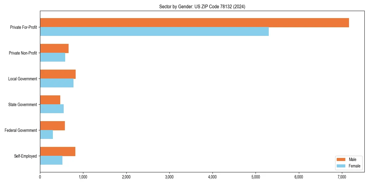 Employment sector breakdown by gender in 