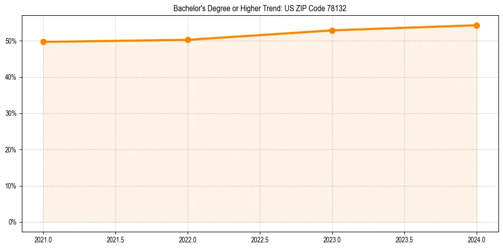 Trend chart showing bachelor degree growth in 