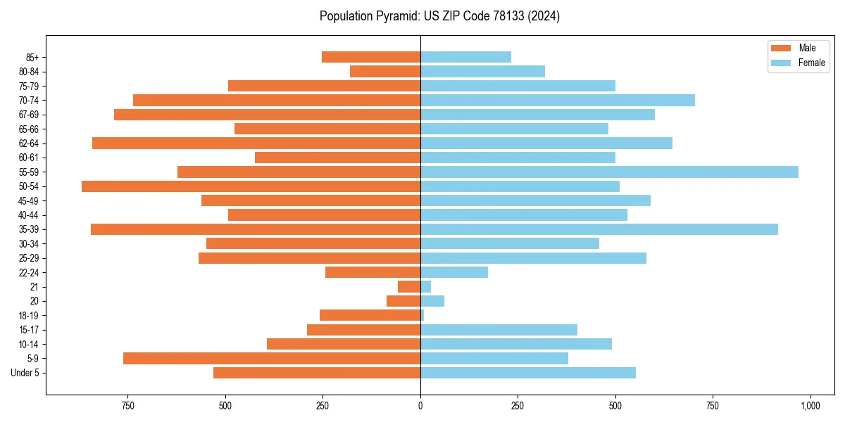 Population pyramid for 