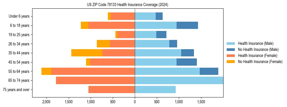 Health insurance pyramid for US ZIP Code 78133