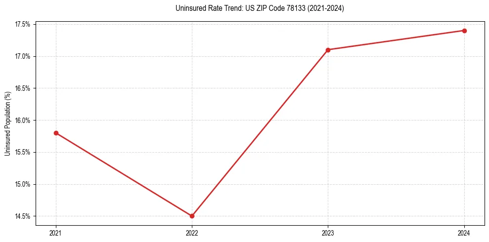 Uninsured trend chart for US ZIP Code 78133