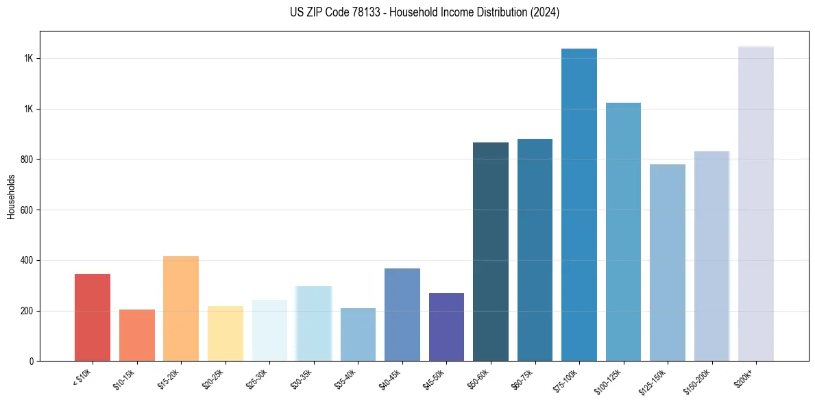 Income Distribution for 