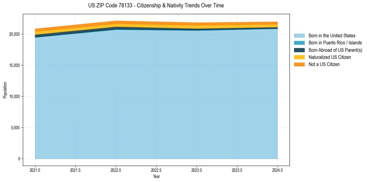 Historical nativity trends for 