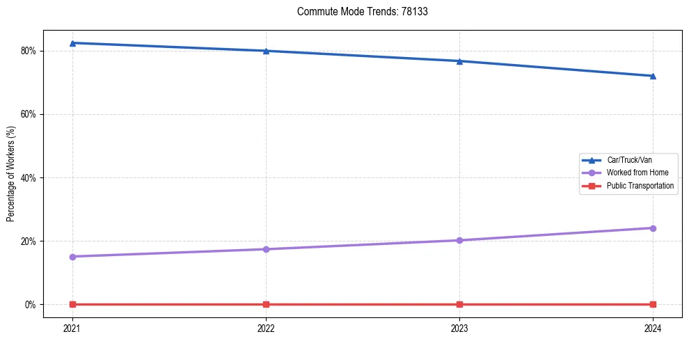 Transportation trends in US ZIP Code 78133