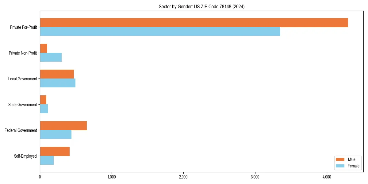 Employment sector breakdown by gender in 