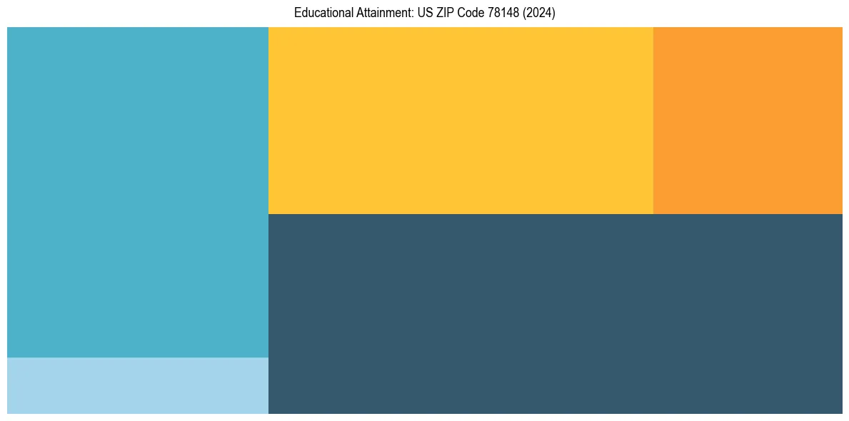 Education Treemap for  in 2024
