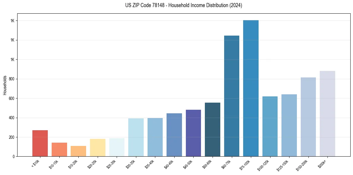 Income Distribution for 