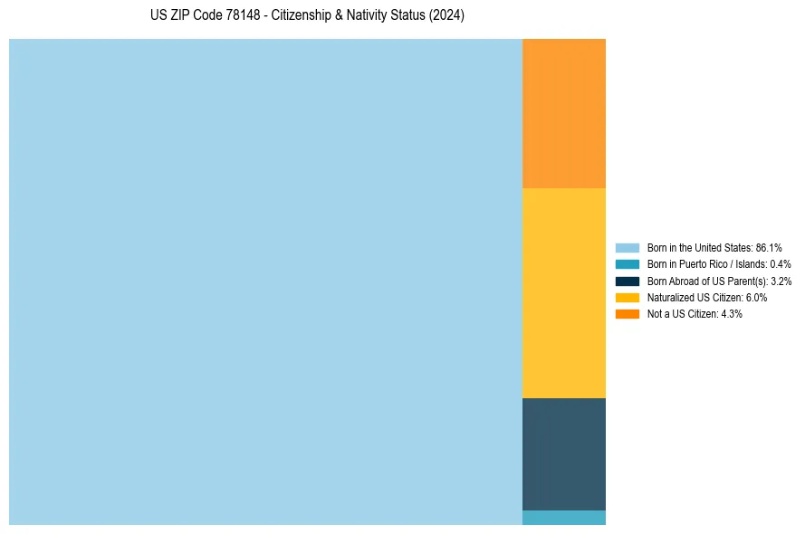 Nativity Treemap for 