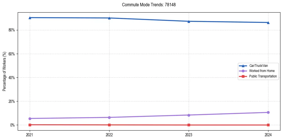 Transportation trends in US ZIP Code 78148