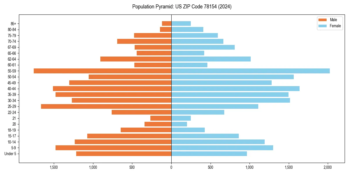 Population pyramid for 