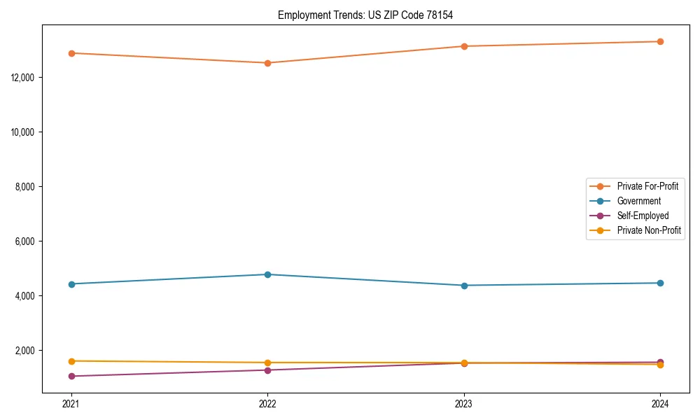 Long-term employment trends in 