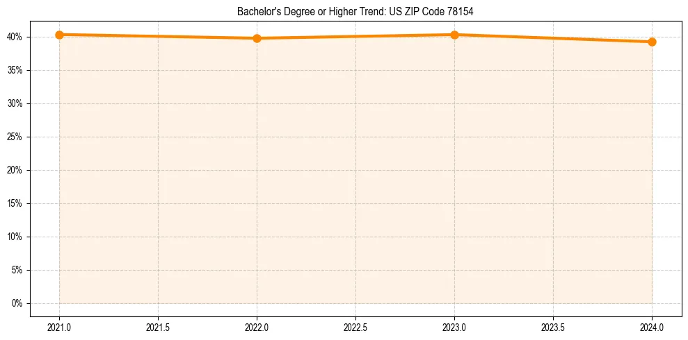 Trend chart showing bachelor degree growth in 
